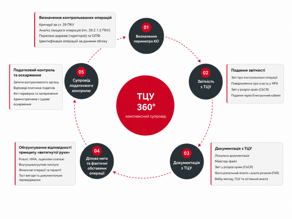 трансфертне ціноутворення, ТЦУ супровід, контрольовані операції, звітність з ТЦУ, документація з ТЦУ, податковий контроль, майстер-файл,