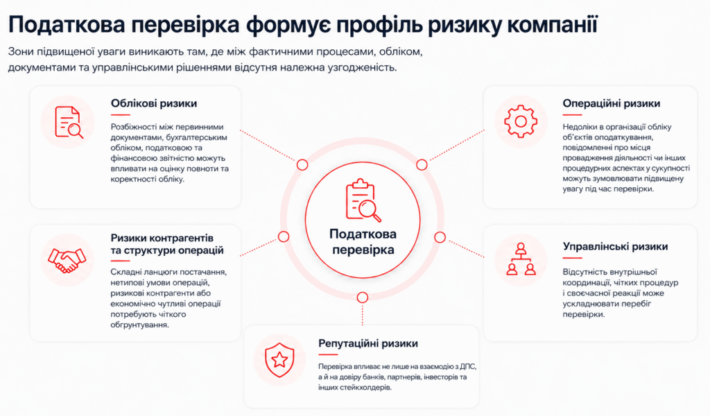 пакер рассел зони ризику при податковій перевірці