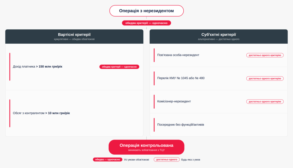 контрольована операція, операція з нерезидентом, критерії ТЦУ, вартісні критерії, суб’єктні критерії, трансфертне ціноутворення